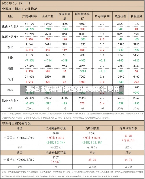 最近【安徽省今日废铜费用
,有色金属手机网今日安徽废铜费用
】-第2张图片