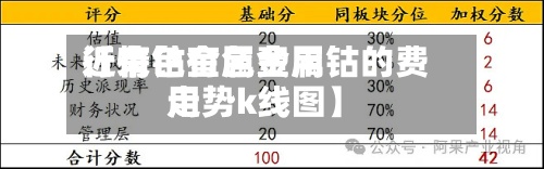 近来【有色金属费用行情钴有色金属钴的费用走势k线图】-第3张图片