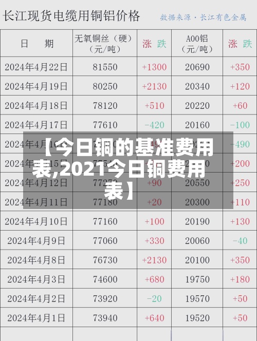 【今日铜的基准费用表,2021今日铜费用表】-第2张图片