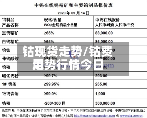 钴现货走势/钴费用走势行情今日