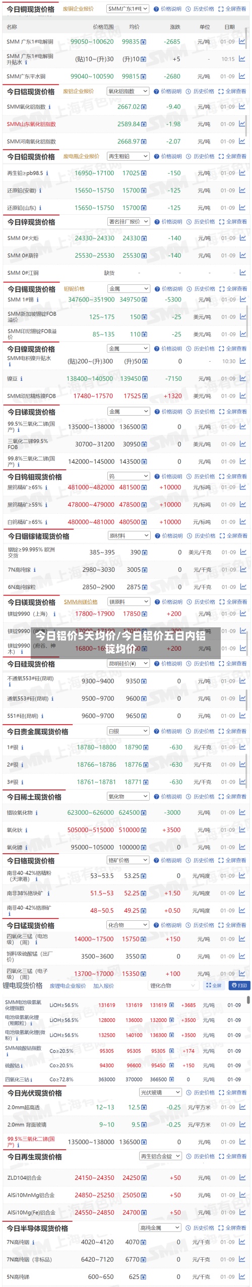 今日铝价5天均价/今日铝价五日内铝锭均价-第2张图片