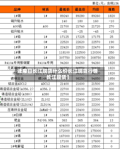 近来【今日长江现货什么价长江现货行情长江现货】