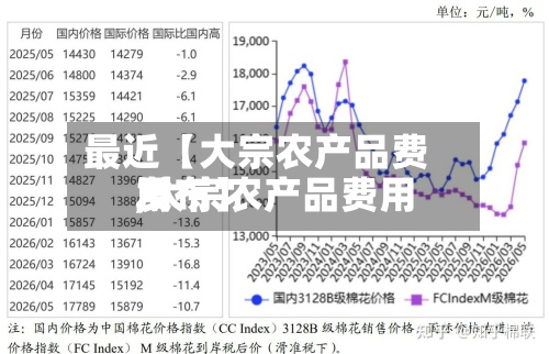 最近【大宗农产品费用,大宗农产品费用发布】-第3张图片