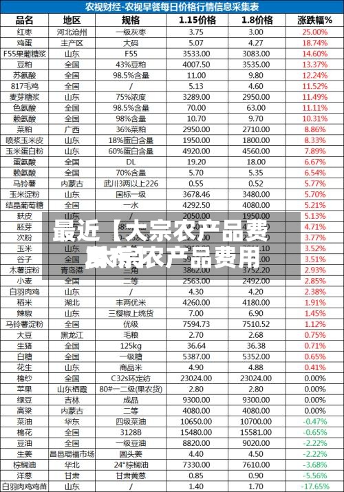 最近【大宗农产品费用,大宗农产品费用发布】