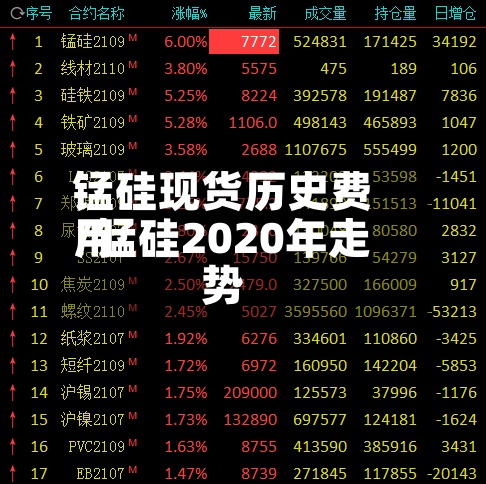 锰硅现货历史费用/锰硅2020年走势