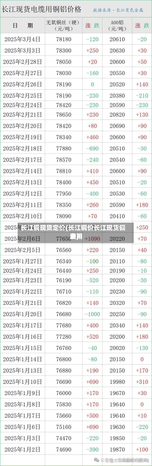 长江铜现货定价(长江铜价长江现货铜费用表)
