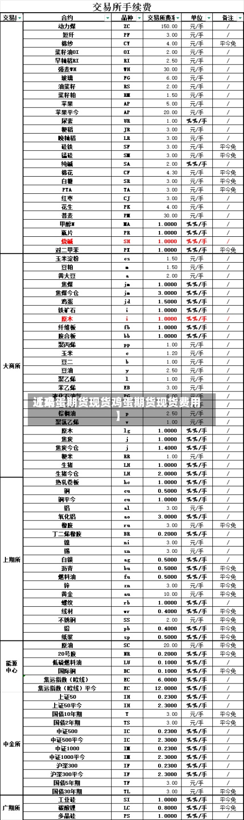 近来【鸡蛋期货现货鸡蛋期货现货费用】