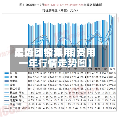 最近【铜费用走势图今年,铜费用一年行情走势图】