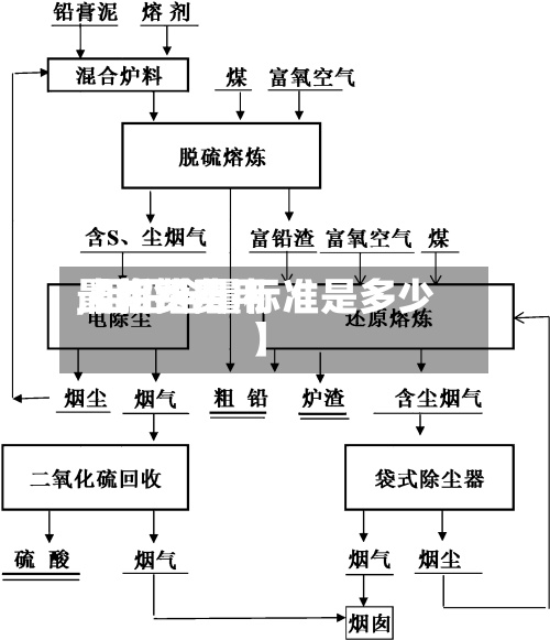 【粗铅费用最新费用,粗铅含量标准是多少】