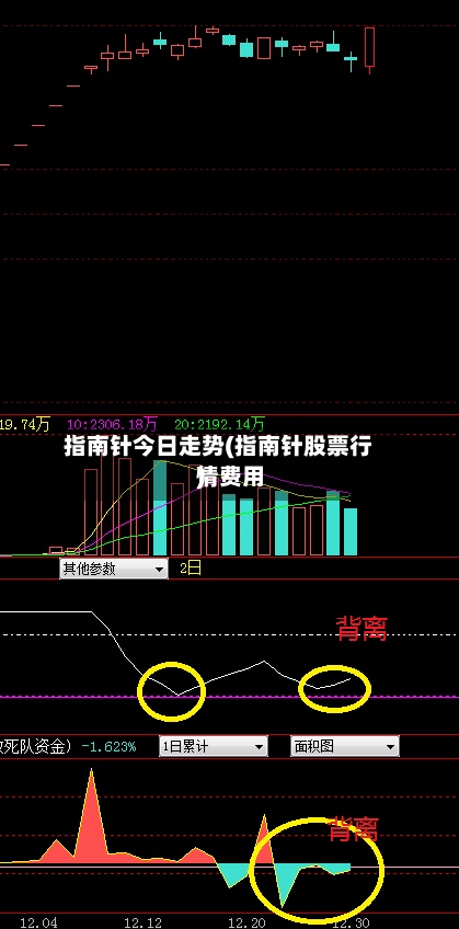指南针今日走势(指南针股票行情费用)