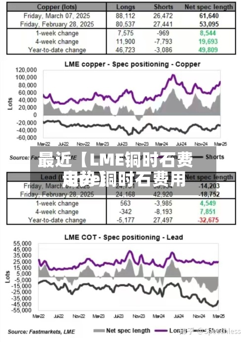最近【LME铜时石费用,lme铜时石费用走势】