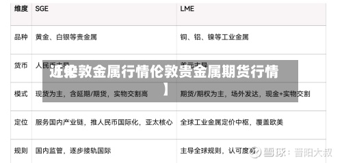 近来【伦敦金属行情伦敦贵金属期货行情】
