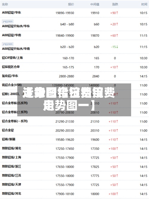 近来【今日铝锭费用走势图今日铝锭费用走势图一】-第2张图片