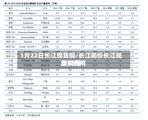 1月22日长江现货铜/长江铜价长江现货铜费用表22号