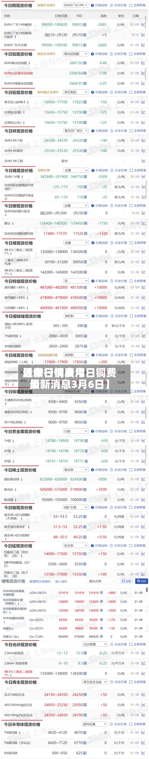 近来
【今日铜费用
最新行情表今日铜费用
最新消息3月6日】-第3张图片