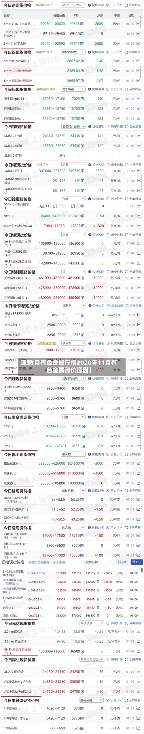 近来
【11月有色金属行情2020年11月有色金属涨价原因】-第2张图片
