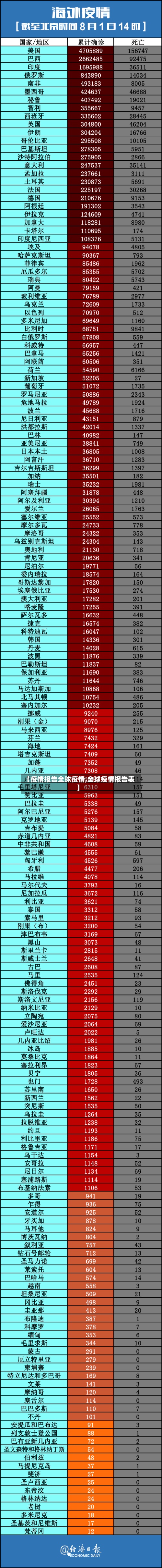 【疫情报告全球疫情,全球疫情报告表】