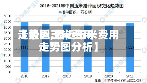 【最近玉米费用走势图,最近玉米费用走势图分析】
