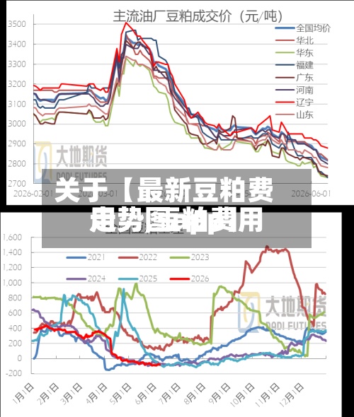 关于【最新豆粕费用走势,豆粕费用走势图app】