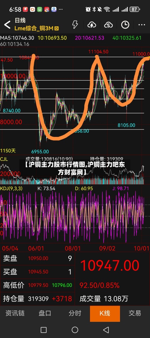 【沪铜主力股市行情图,沪铜主力吧东方财富网】-第1张图片