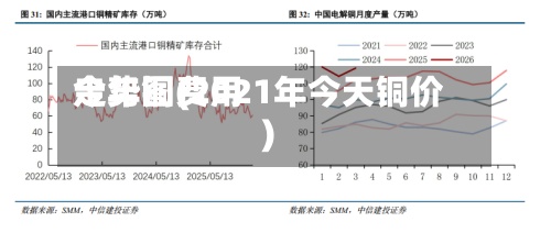 今年铜费用走势图(2021年今天铜价)