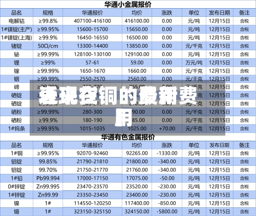 近来【现货铜的费用表现在铜的最新费用】
