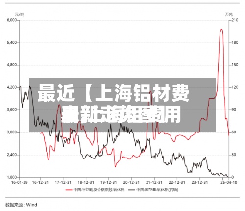 最近【上海铝材费用表,上海铝费用最新走势图】