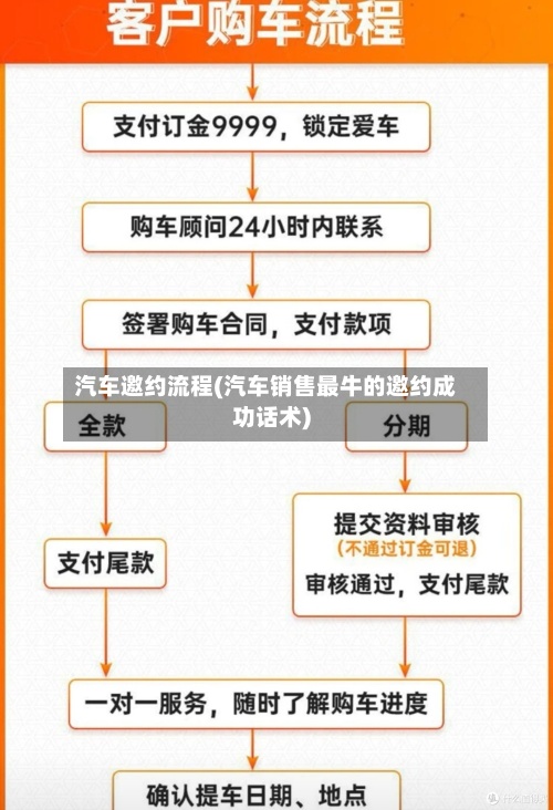 汽车邀约流程(汽车销售最牛的邀约成功话术)-第3张图片