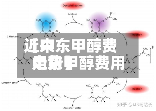 近来【中东甲醇费用中东甲醇费用走势】