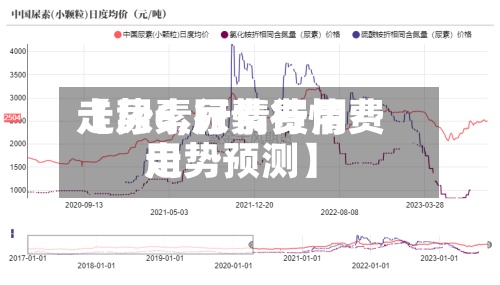 【尿素行情费用走势6,尿素行情费用走势预测】