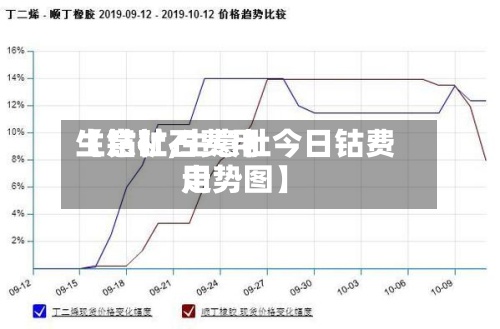 【钴矿石费用生意社,生意社今日钴费用走势图】