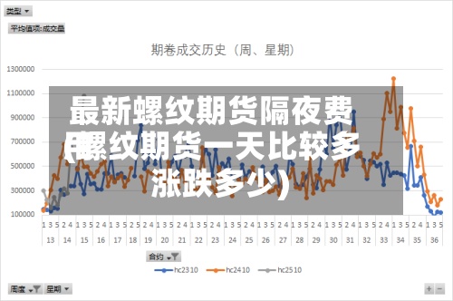 最新螺纹期货隔夜费用(螺纹期货一天比较多涨跌多少)