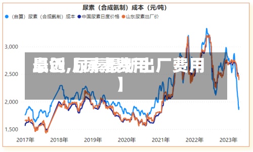 最近【尿素费用
卓创,尿素最新出厂费用
】-第2张图片