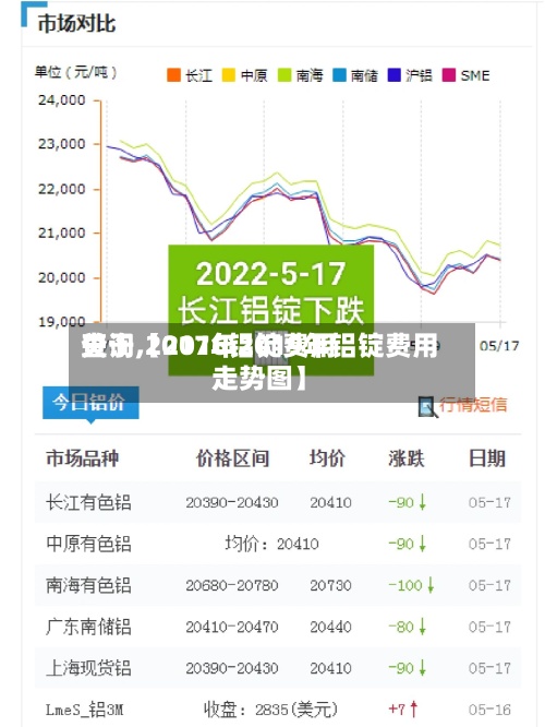 关于【2016铝锭费用查询,2017年2019年铝锭费用走势图】-第3张图片