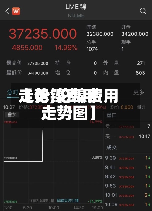 【伦镍费用走势,伦镍费用走势图】-第2张图片