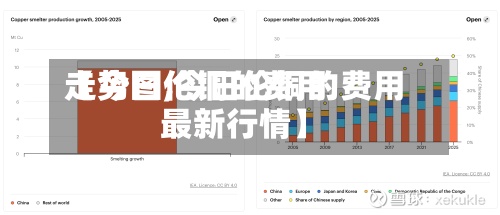 【今日伦铜的费用走势图,今日伦铜的费用最新行情】