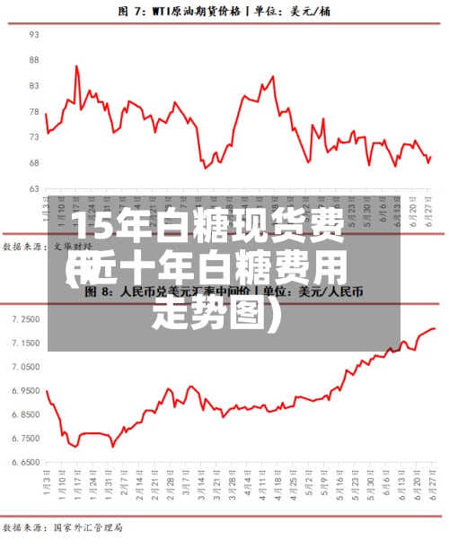 15年白糖现货费用(近十年白糖费用走势图)