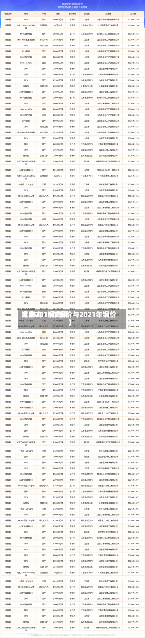 近来【16年1铜费用走势2016年铜价与2021年铜价】