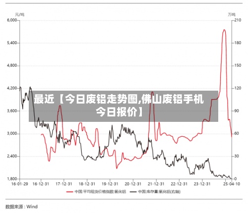 最近【今日废铝走势图,佛山废铝手机今日报价】