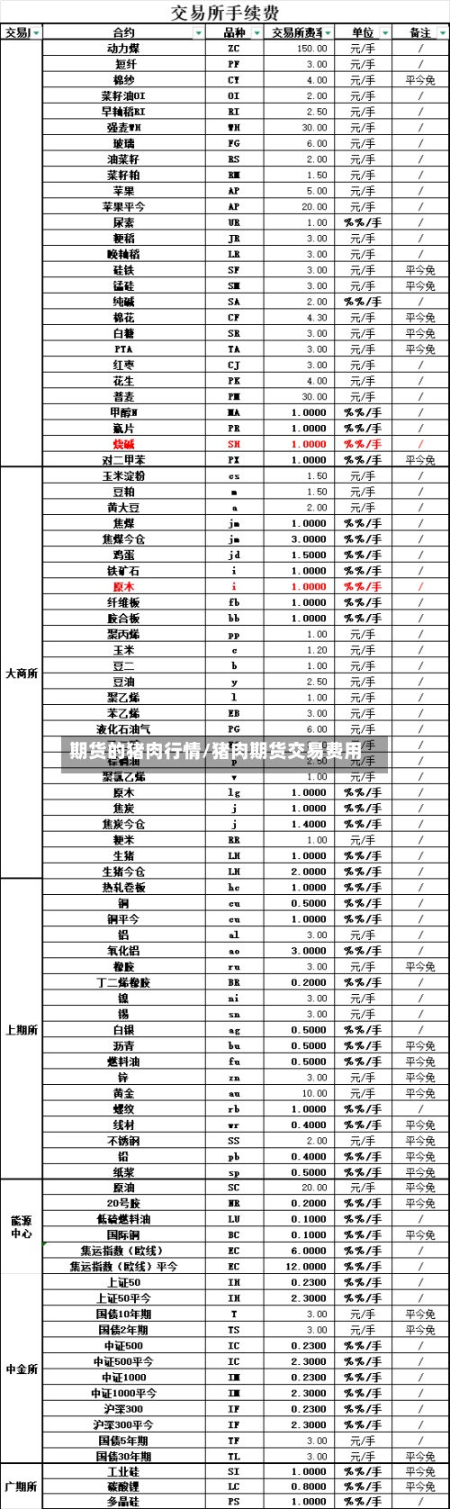 期货的猪肉行情/猪肉期货交易费用-第3张图片