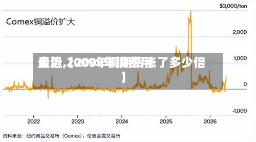 最近【2009年铜费用走势,2009年铜期货涨了多少倍】-第2张图片
