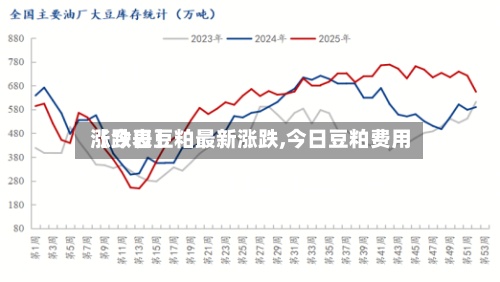 【今日豆粕最新涨跌,今日豆粕费用涨跌表】-第2张图片