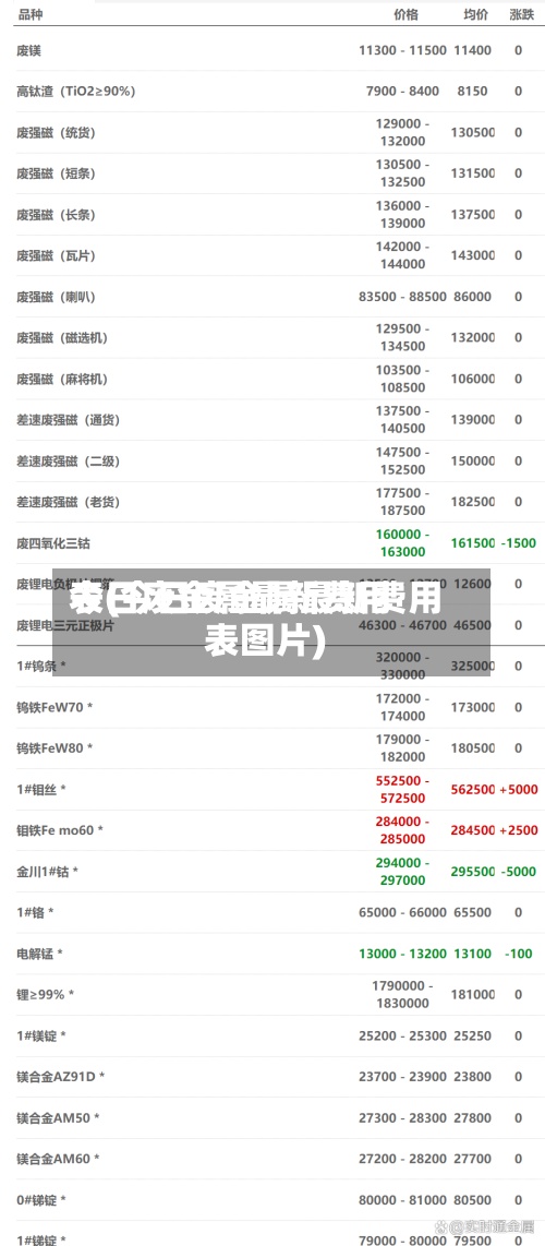 今日废金属最新费用表(今日废金属最新费用表图片)