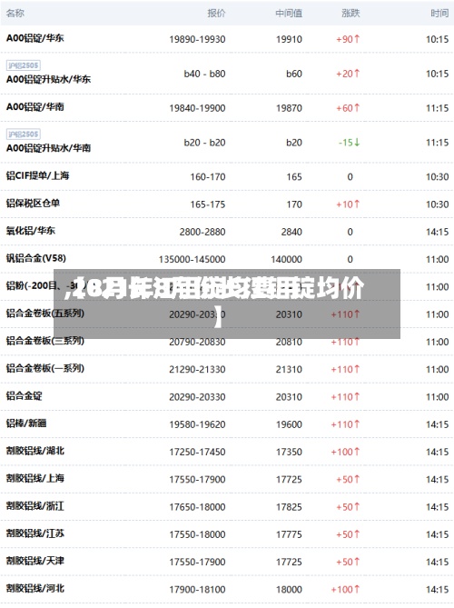 【8月长江铝锭均费用,2021年8月份长江铝锭均价】