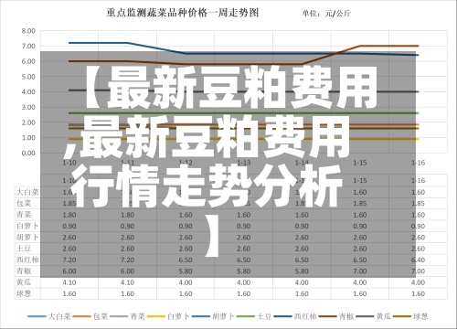 【最新豆粕费用,最新豆粕费用行情走势分析】
