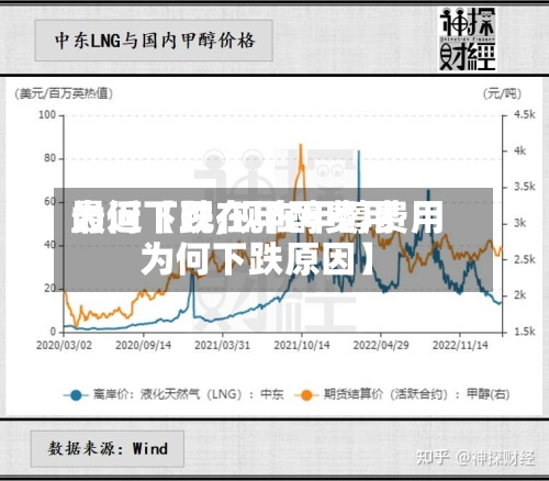 最近【现在甲醇费用为何下跌,现在甲醇费用为何下跌原因】