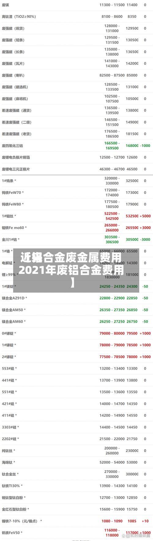 近来【铝合金废金属费用2021年废铝合金费用】