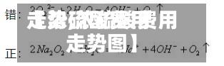 【浓硫酸费用走势,浓硫酸费用走势图】-第2张图片
