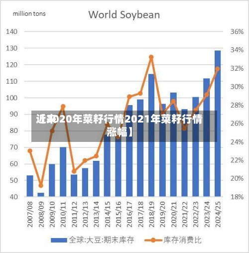 近来【2020年菜籽行情2021年菜籽行情涨幅】-第2张图片