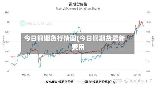 今日铜期货行情图(今日铜期货最新费用)-第2张图片